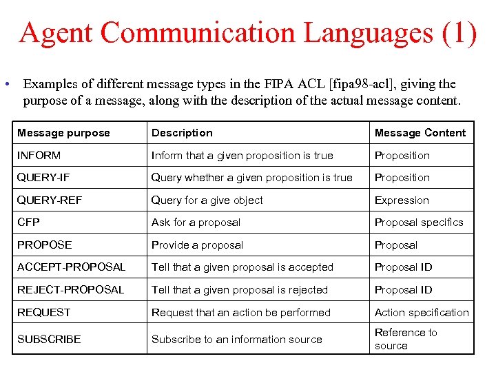 Agent Communication Languages (1) • Examples of different message types in the FIPA ACL