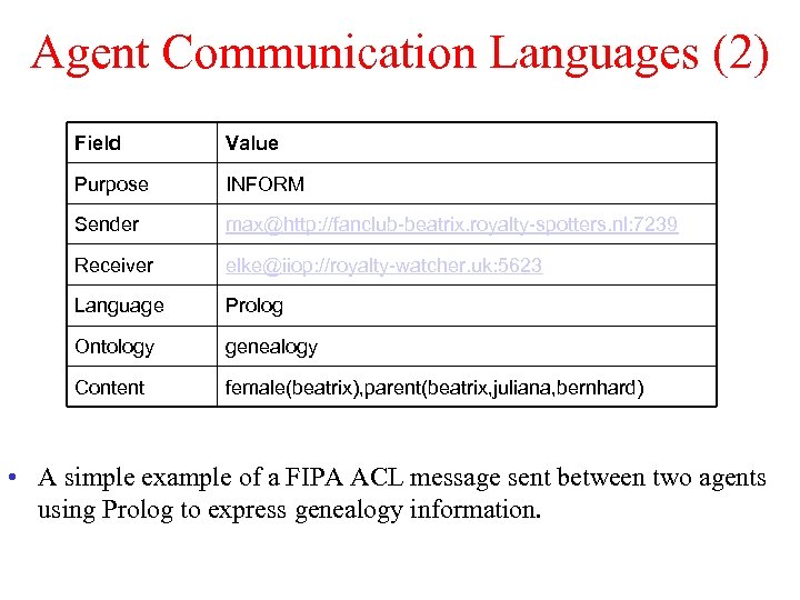 Agent Communication Languages (2) Field Value Purpose INFORM Sender max@http: //fanclub-beatrix. royalty-spotters. nl: 7239