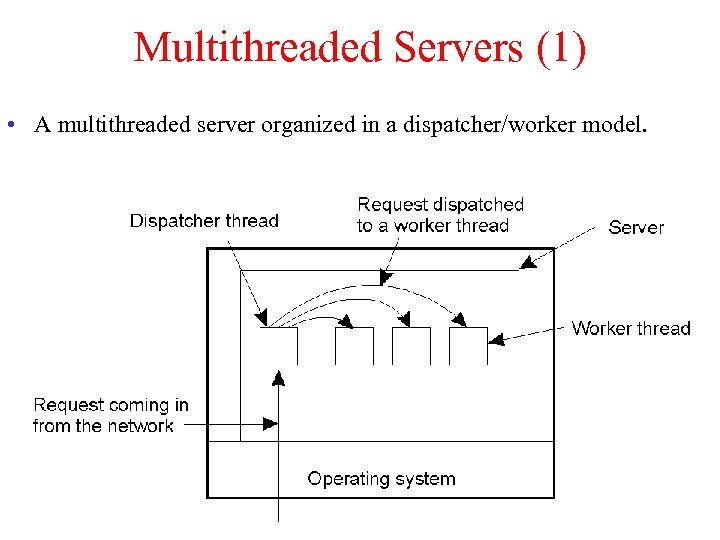 Multithreaded Servers (1) • A multithreaded server organized in a dispatcher/worker model. 