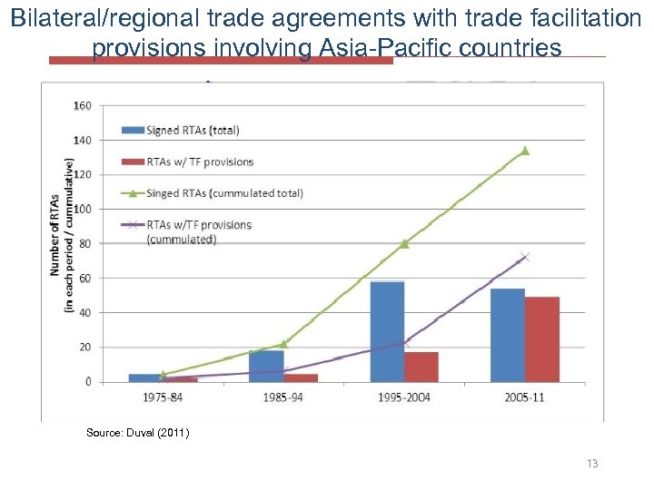 Bilateral/regional trade agreements with trade facilitation provisions involving Asia-Pacific countries Source: Duval (2011) 13