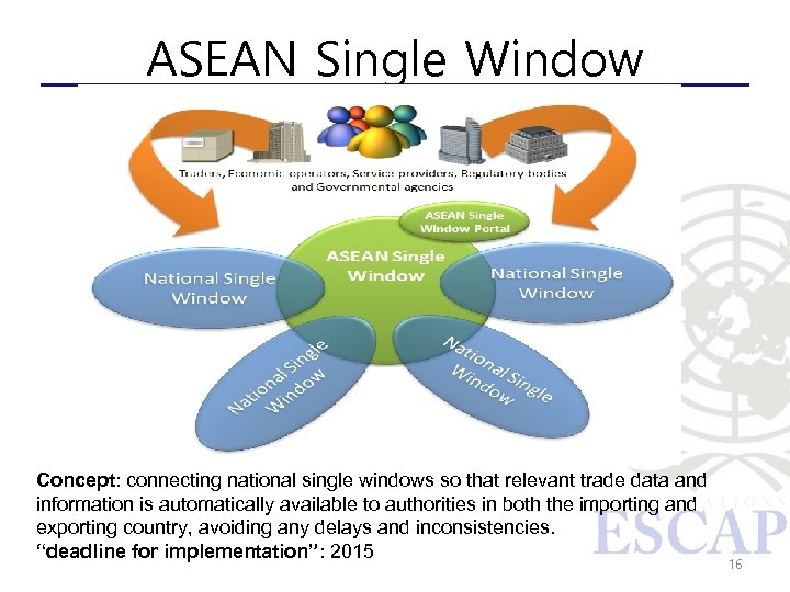 ASEAN Single Window Concept: connecting national single windows so that relevant trade data and