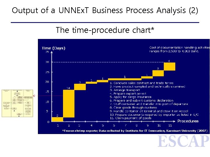 Output of a UNNEx. T Business Process Analysis (2) The time-procedure chart* *Frozen shrimp