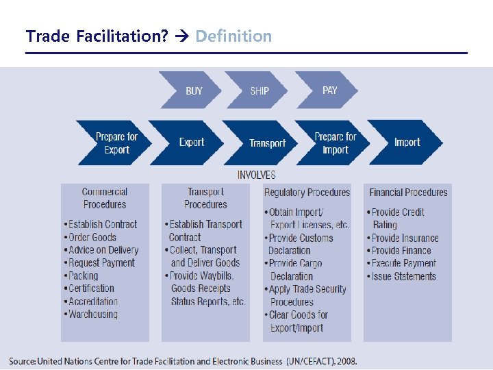 Trade Facilitation? Definition 