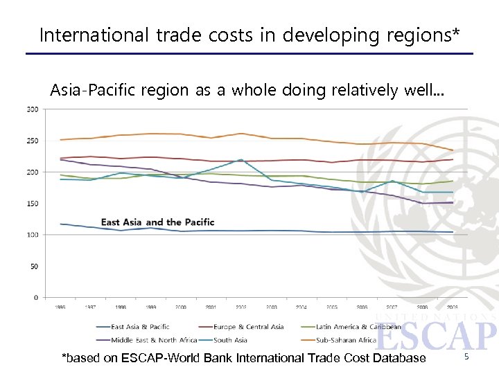 International trade costs in developing regions* Asia-Pacific region as a whole doing relatively well.