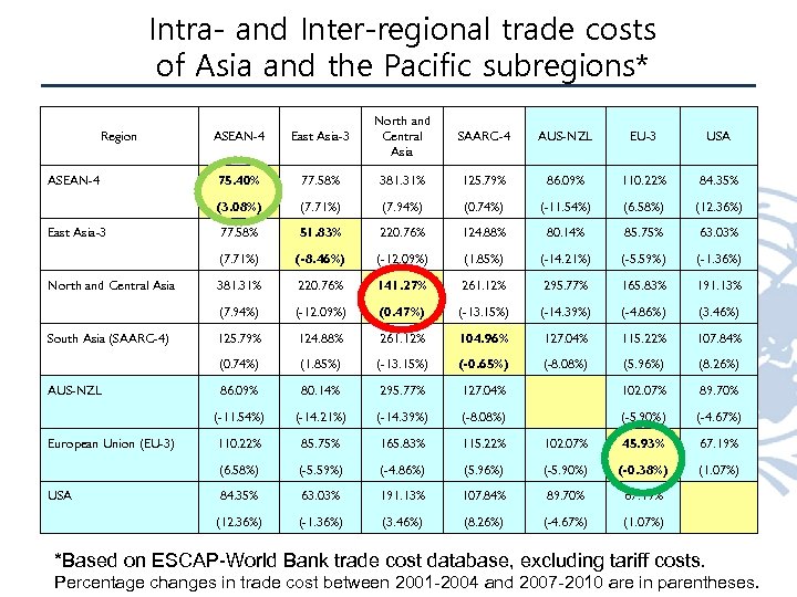 Intra- and Inter-regional trade costs of Asia and the Pacific subregions* ASEAN-4 East Asia-3