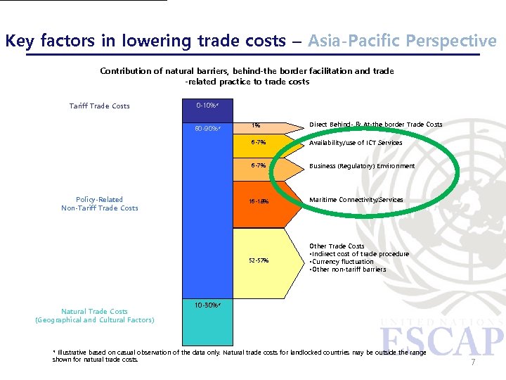 Key factors in lowering trade costs – Asia-Pacific Perspective Contribution of natural barriers, behind-the