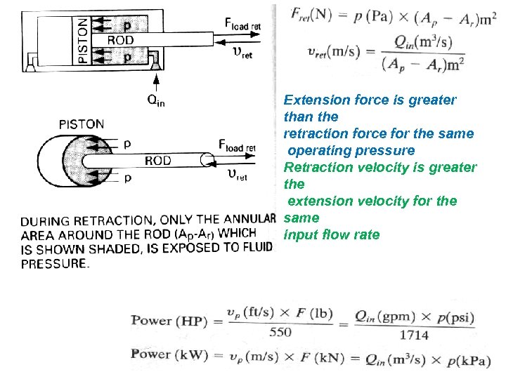 Extension force is greater than the retraction force for the same operating pressure Retraction