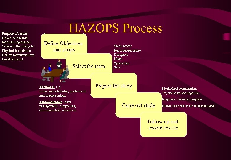 Purpose of results Nature of hazards Relevant legislation Where in the lifecycle Physical boundaries