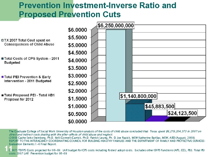 Prevention Investment-Inverse Ratio and Proposed Prevention Cuts The Graduate College of Social Work University
