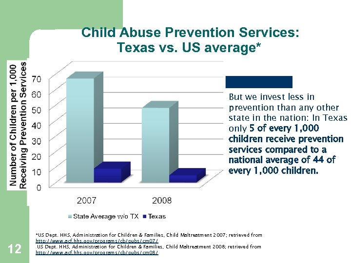 Child Abuse Prevention Services: Texas vs. US average* But we invest less in prevention