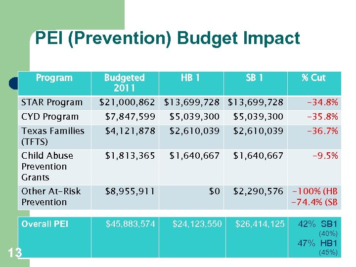 PEI (Prevention) Budget Impact Program STAR Program Budgeted 2011 HB 1 SB 1 $21,