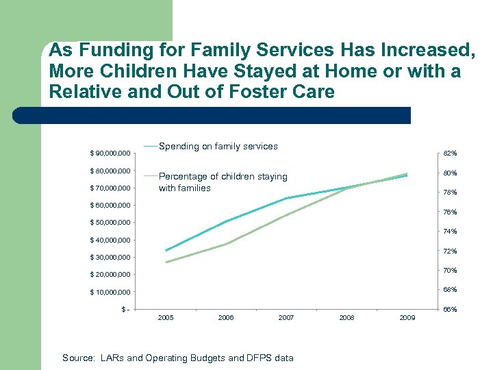 As Funding for Family Services Has Increased, More Children Have Stayed at Home or