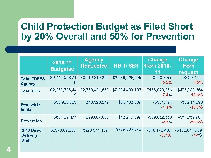 Child Protection Budget as Filed Short by 20% Overall and 50% for Prevention 2010