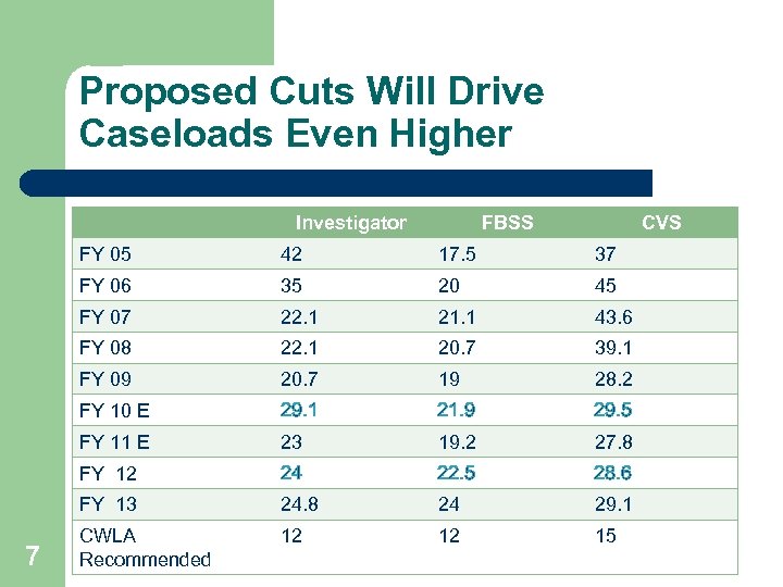 Proposed Cuts Will Drive Caseloads Even Higher Investigator FBSS CVS FY 05 17. 5