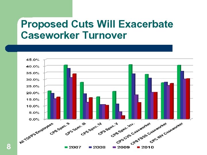 Proposed Cuts Will Exacerbate Caseworker Turnover 8 