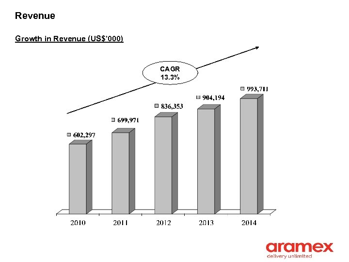 Revenue Growth in Revenue (US$’ 000) CAGR 13. 3% 