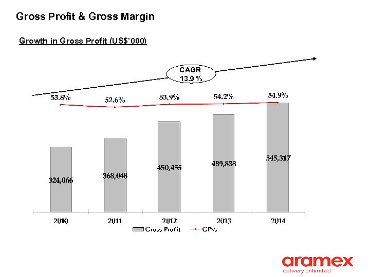 Gross Profit & Gross Margin Growth in Gross Profit (US$’ 000) CAGR 13. 9