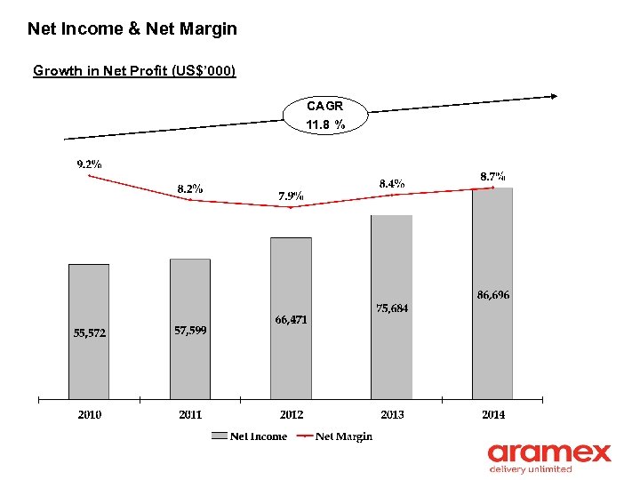 Net Income & Net Margin Growth in Net Profit (US$’ 000) CAGR 11. 8