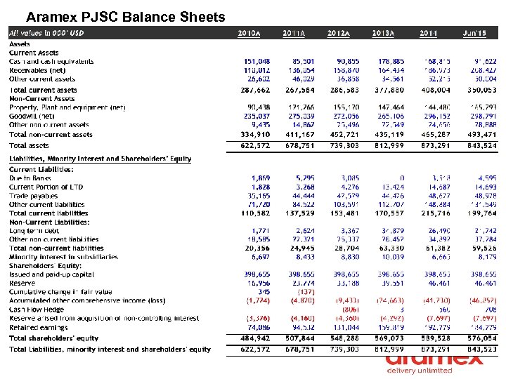 Aramex PJSC Balance Sheets 