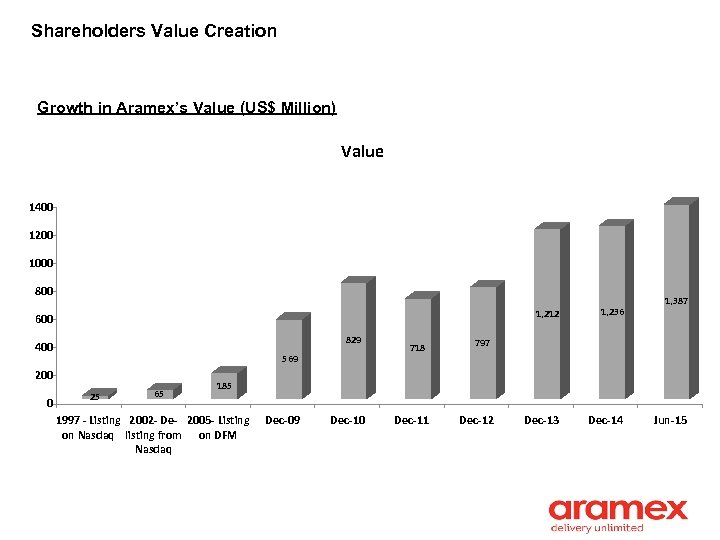 Shareholders Value Creation Growth in Aramex’s Value (US$ Million) Value 1400 1200 1000 800
