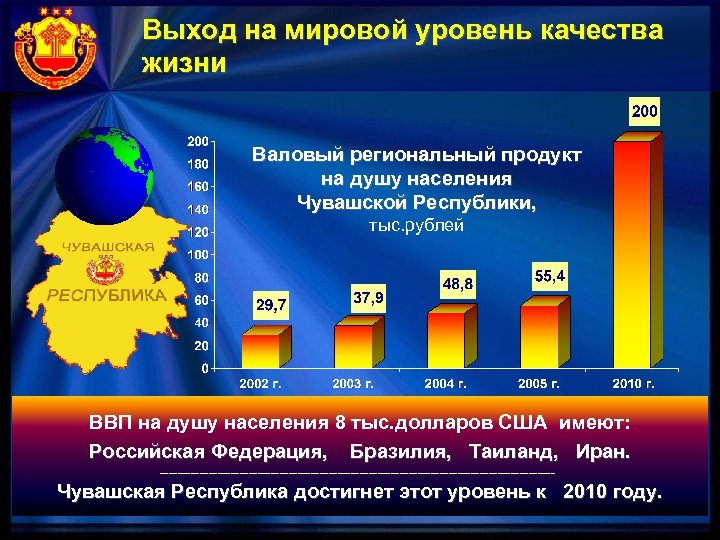 Выход на мировой уровень качества жизни Валовый региональный продукт на душу населения Чувашской Республики,