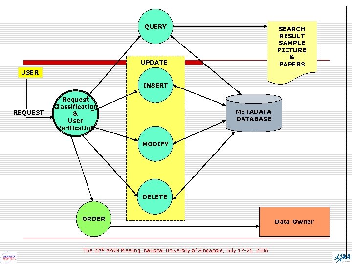 QUERY SEARCH RESULT SAMPLE PICTURE & PAPERS UPDATE USER INSERT REQUEST Request Classification &