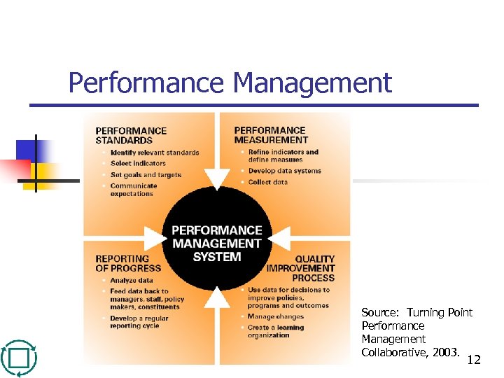 Performance Management Source: Turning Point Performance Management Collaborative, 2003. 12 