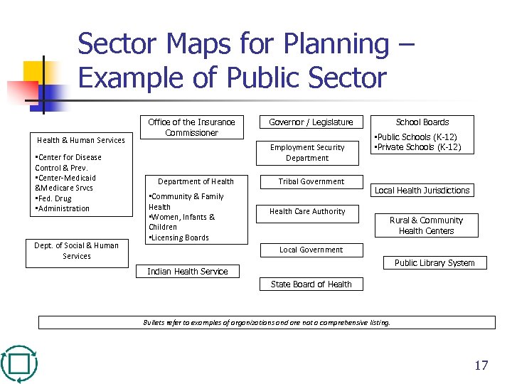 Sector Maps for Planning – Example of Public Sector Health & Human Services •