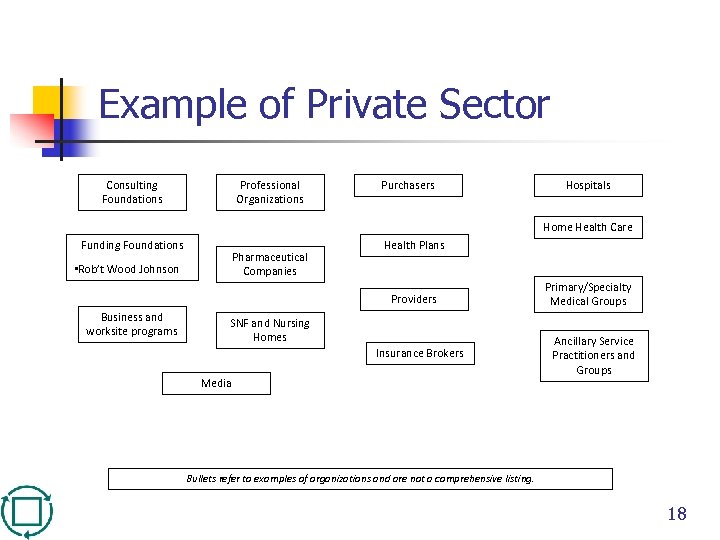 Example of Private Sector Consulting Foundations Professional Organizations Purchasers Hospitals Home Health Care Funding