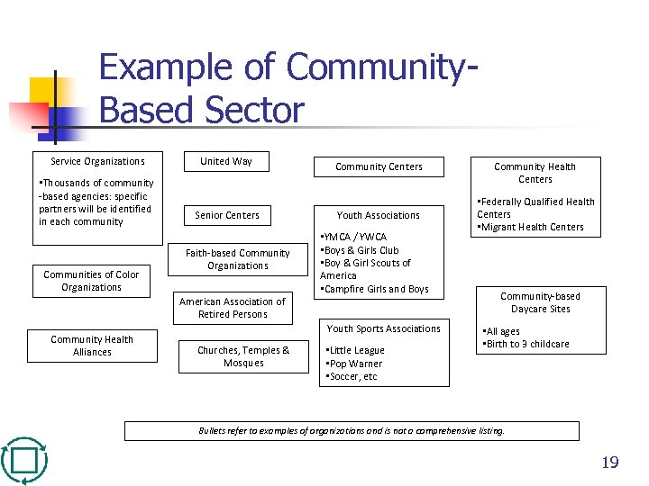 Example of Community. Based Sector Service Organizations • Thousands of community -based agencies: specific