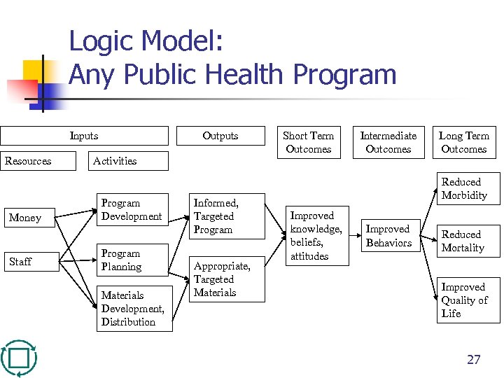 Logic Model: Any Public Health Program Inputs Resources Money Staff Outputs Activities Program Development