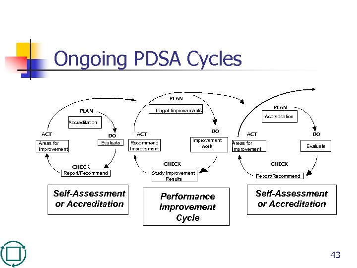 Ongoing PDSA Cycles PLAN Target Improvements PLAN Accreditation ACT Areas for Improvement DO Evaluate