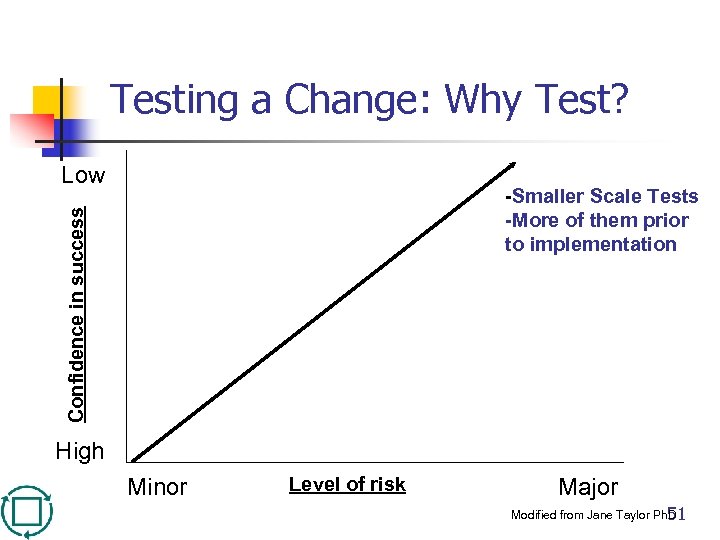Testing a Change: Why Test? Low Confidence in success -Smaller Scale Tests -More of