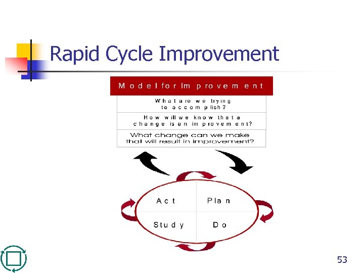 Rapid Cycle Improvement 53 