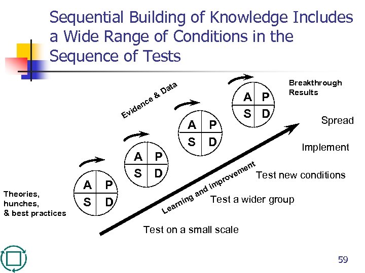 Sequential Building of Knowledge Includes a Wide Range of Conditions in the Sequence of