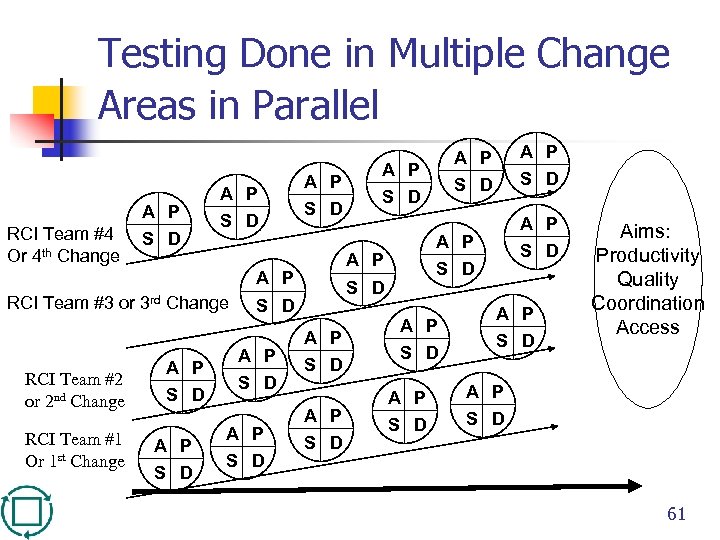 Testing Done in Multiple Change Areas in Parallel A P RCI Team #4 Or