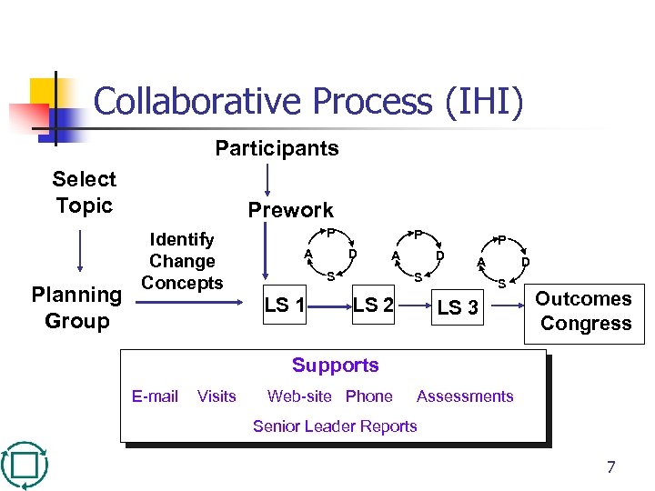 Collaborative Process (IHI) Participants Select Topic Planning Group Prework Identify Change Concepts P A