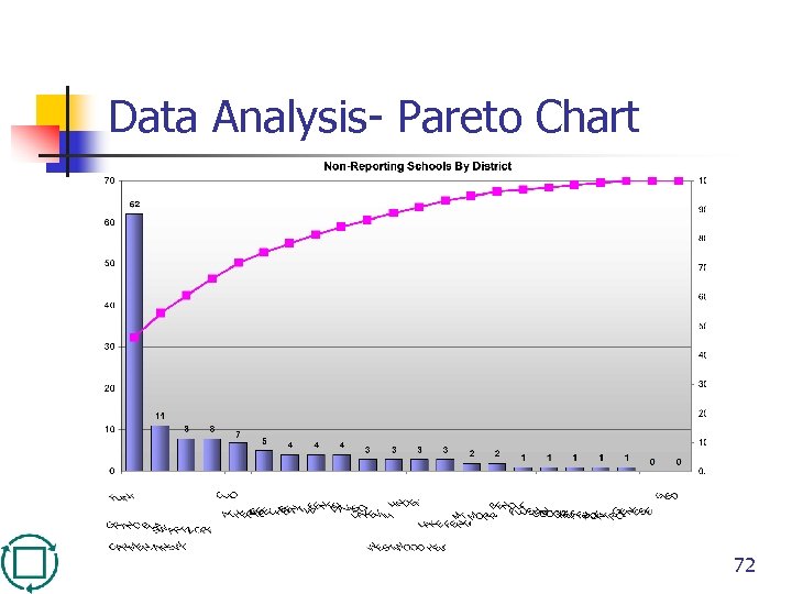 Data Analysis- Pareto Chart 72 