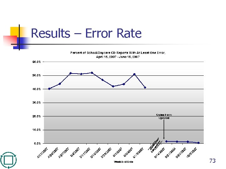 Results – Error Rate 73 