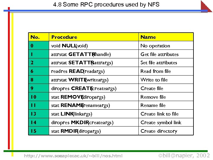 4. 8 Some RPC procedures used by NFS No. Procedure Name 0 void NULL