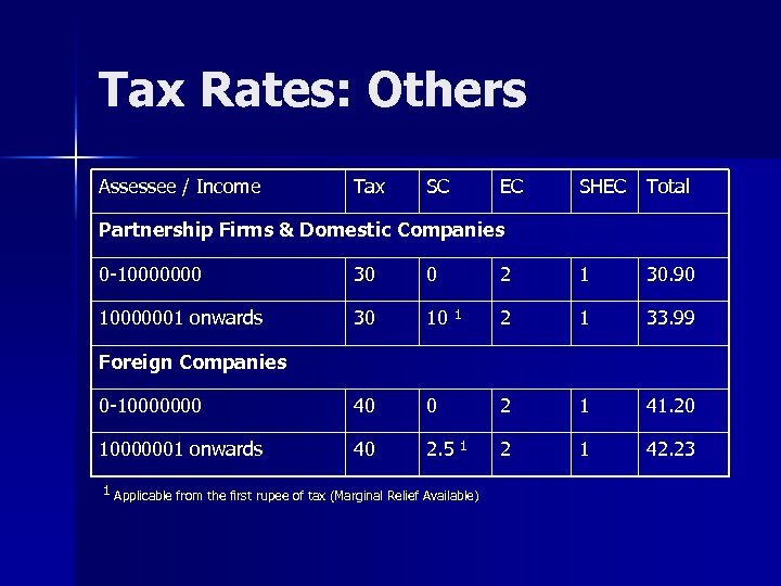 Tax Rates: Others Assessee / Income Tax SC EC SHEC Total Partnership Firms &