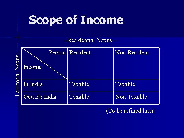 Scope of Income --Territorial Nexus-- --Residential Nexus-Person Resident Non Resident Income In India Taxable