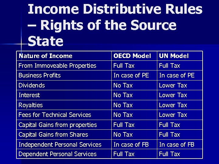 Income Distributive Rules – Rights of the Source State Nature of Income OECD Model