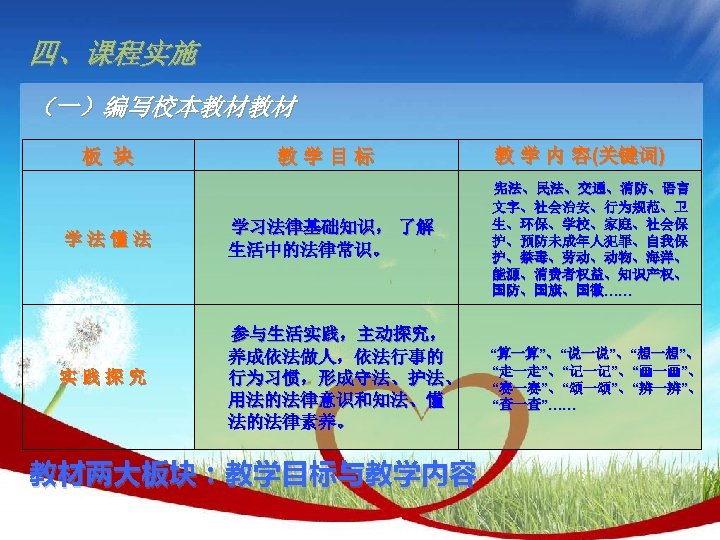四、课程实施 （一）编写校本教材教材 板 块 教学目标 教 学 内 容(关键词) 学法懂法 学习法律基础知识， 了解 生活中的法律常识。 宪法、民法、交通、消防、语言