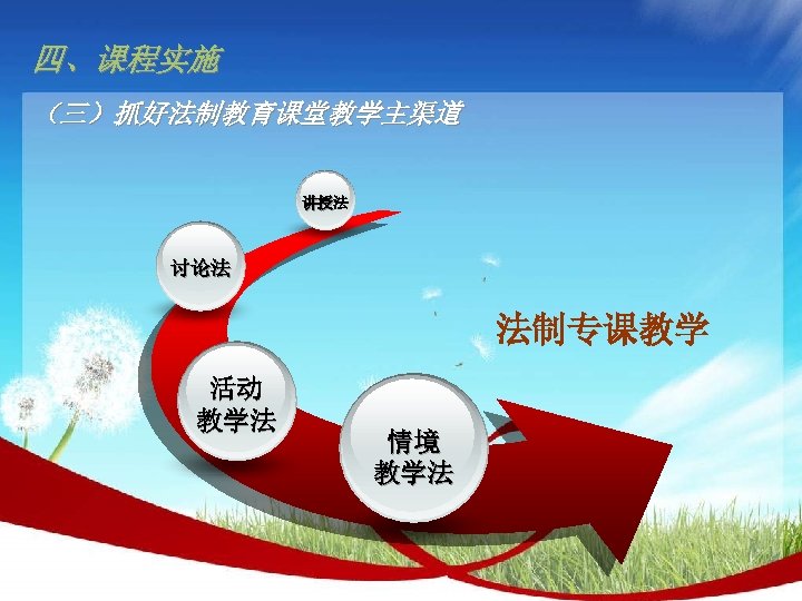 四、课程实施 （三）抓好法制教育课堂教学主渠道 讲授法 讲授 讨论法 法制专课教学 活动 教学法 情境 教学法 