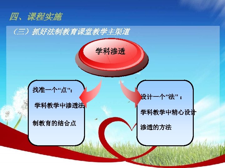 四、课程实施 （三）抓好法制教育课堂教学主渠道 学科渗透 找准一个“点”： 设计一个“法” ： 学科教学中渗透法 学科教学中精心设计 制教育的结合点 渗透的方法 