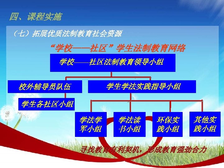 四、课程实施 （七）拓展优质法制教育社会资源 “学校——社区”学生法制教育网络 学校——社区法制教育领导小组 学生学法实践指导小组 校外辅导员队伍 学生各社区小组 学法学 军小组 学法读 书小组 环保实 践小组 其他实