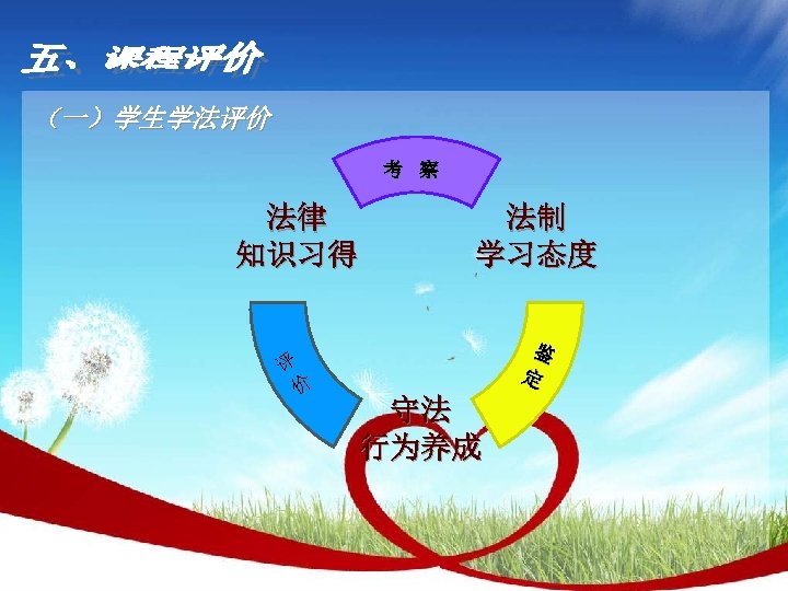 （一）学生学法评价 考 察 法律 知识习得 评 价 法制 学习态度 鉴 定 守法 行为养成 
