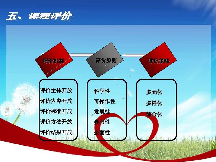 评价机制 评价原则 评价策略 评价主体开放 科学性 多元化 评价内容开放 可操作性 多样化 评价标准开放 发展性 综合化 评价方法开放 参与性