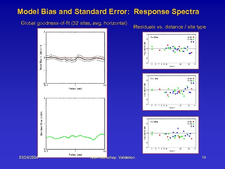 Model Bias and Standard Error: Response Spectra Global goodness-of-fit (32 sites, avg. horizontal) Residuals